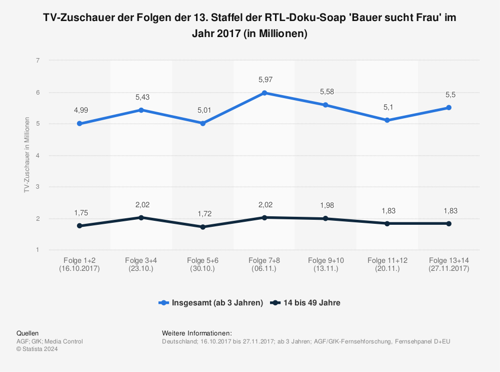Statistik: TV-Zuschauer der Folgen der 13. Staffel der RTL-Doku-Soap 'Bauer sucht Frau' im Jahr 2017 (in Millionen) | Statista