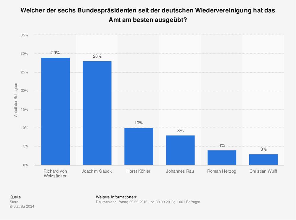 Bester Bundesprasident In Deutschland Seit Der Wiedervereinigung 2016 Statista