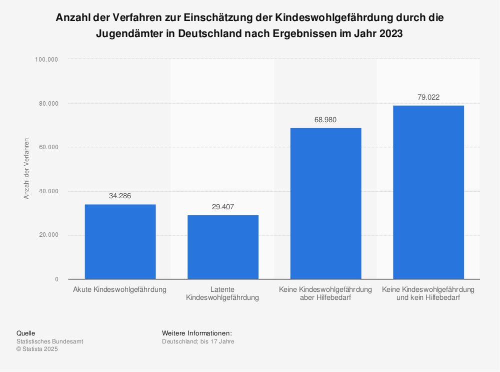 Statistik: Anzahl der Verfahren zur Einschätzung der Kindeswohlgefährdung
