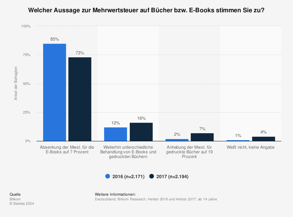 Statistik: Welcher Aussage zur Mehrwertsteuer auf Bücher bzw. E-Books stimmen Sie zu? | Statista