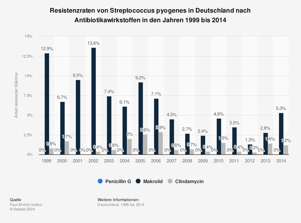 Statistik: Resistenzraten von Streptococcus pyogenes in Deutschland nach Antibiotikawirkstoffen in den Jahren 1999 bis 2014 | Statista