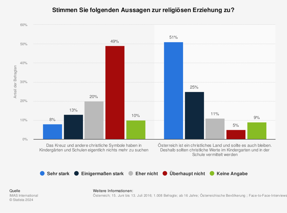 Statistik: Stimmen Sie folgenden Aussagen zur religiösen Erziehung zu? | Statista