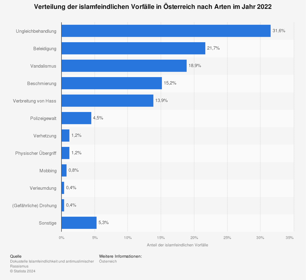 Statistik: Anzahl der islamfeindlichen Vorfälle in Österreich nach Arten im Jahr 2021 | Statista