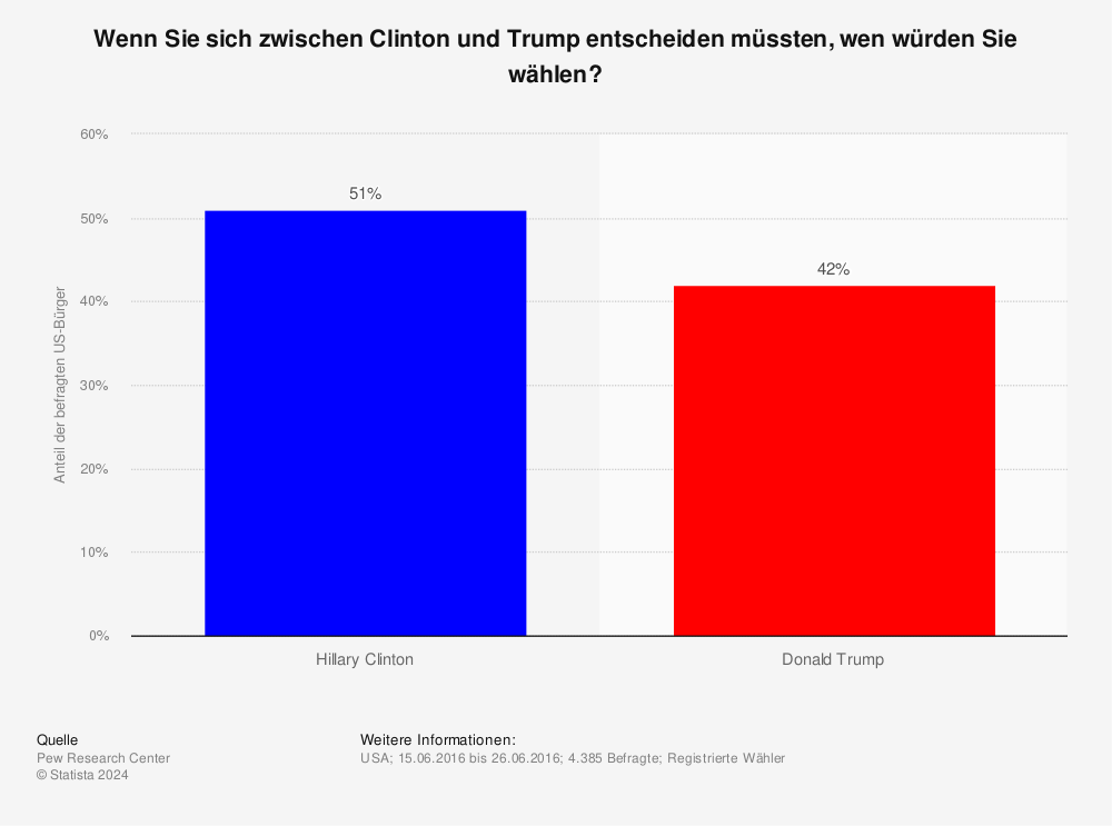 Statistik: Wenn Sie sich zwischen Clinton und Trump entscheiden müssten, wen würden Sie wählen? | Statista