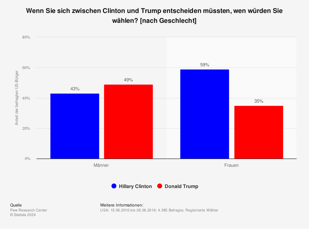 Statistik: Wenn Sie sich zwischen Clinton und Trump entscheiden müssten, wen würden Sie wählen? [nach Geschlecht] | Statista