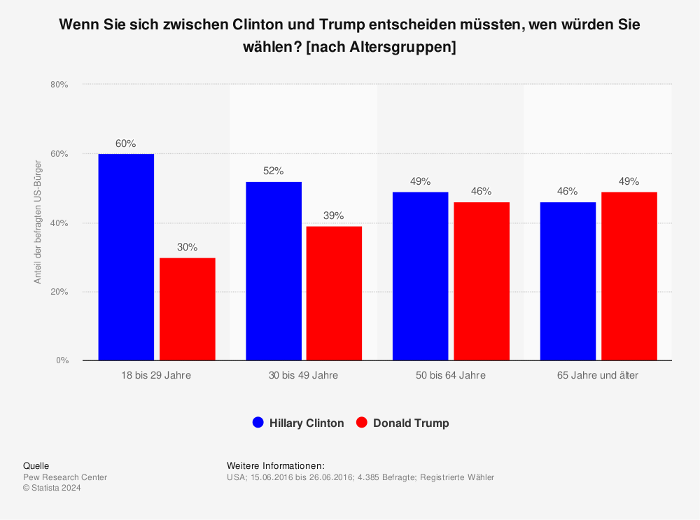 Statistik: Wenn Sie sich zwischen Clinton und Trump entscheiden müssten, wen würden Sie wählen? [nach Altersgruppen] | Statista