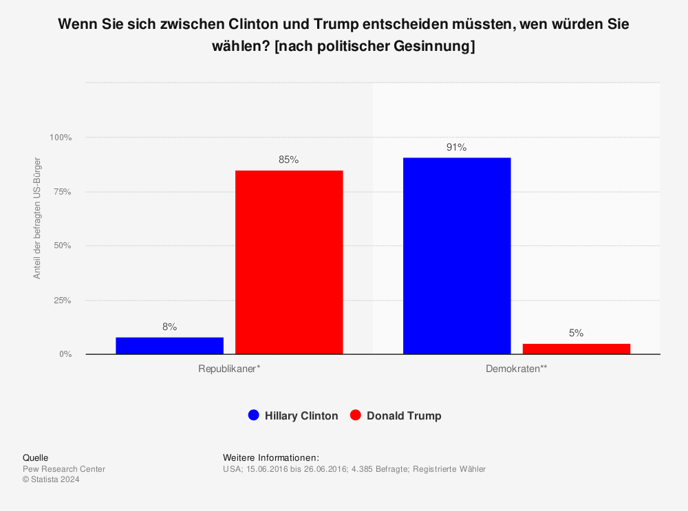 Statistik: Wenn Sie sich zwischen Clinton und Trump entscheiden müssten, wen würden Sie wählen? [nach politischer Gesinnung] | Statista