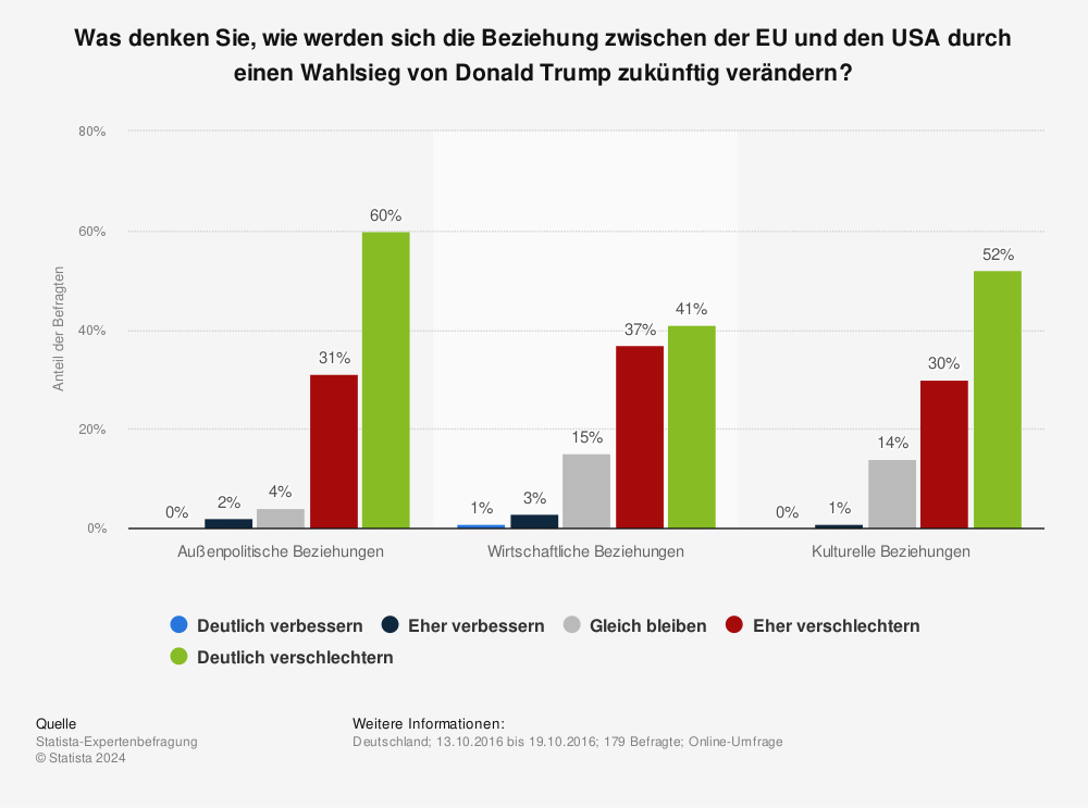 Statistik: Was denken Sie, wie werden sich die Beziehung zwischen der EU und den USA durch einen Wahlsieg von Donald Trump zukünftig verändern? | Statista