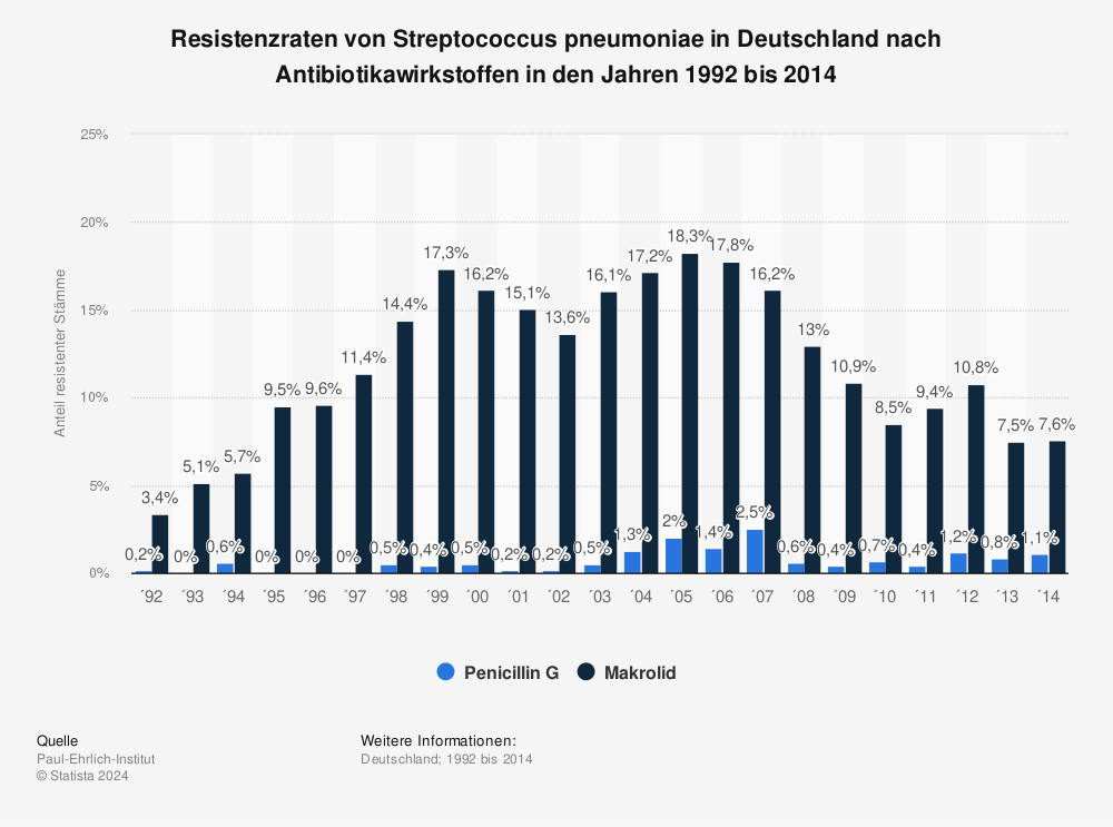 Statistik: Resistenzraten von Streptococcus pneumoniae in Deutschland nach Antibiotikawirkstoffen in den Jahren 1992 bis 2014 | Statista