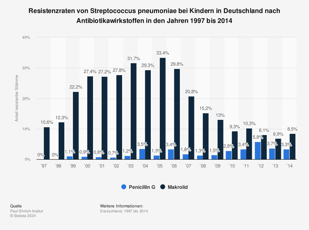 Statistik: Resistenzraten von Streptococcus pneumoniae bei Kindern in Deutschland nach Antibiotikawirkstoffen in den Jahren 1997 bis 2014 | Statista