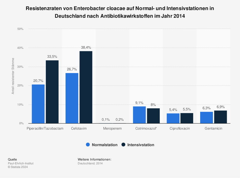 Statistik: Resistenzraten von Enterobacter cloacae auf Normal- und Intensivstationen in Deutschland nach Antibiotikawirkstoffen im Jahr 2014 | Statista
