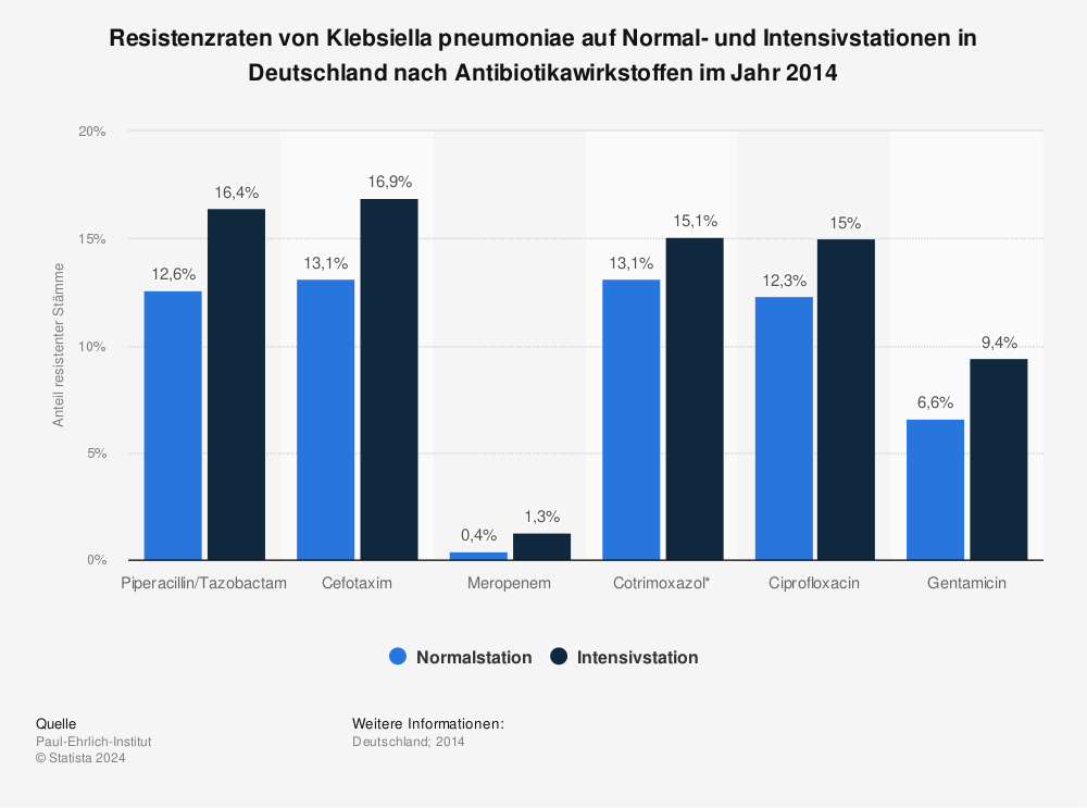 Statistik: Resistenzraten von Klebsiella pneumoniae auf Normal- und Intensivstationen in Deutschland nach Antibiotikawirkstoffen im Jahr 2014 | Statista