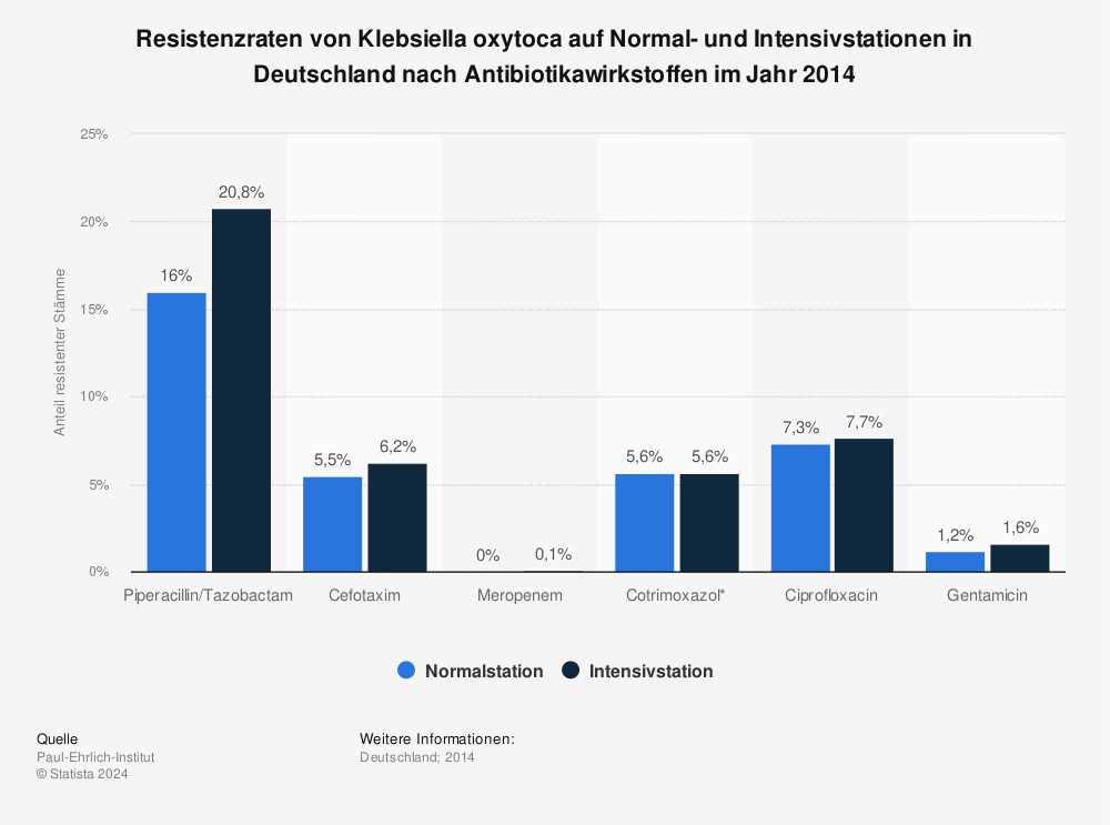 Statistik: Resistenzraten von Klebsiella oxytoca auf Normal- und Intensivstationen in Deutschland nach Antibiotikawirkstoffen im Jahr 2014 | Statista