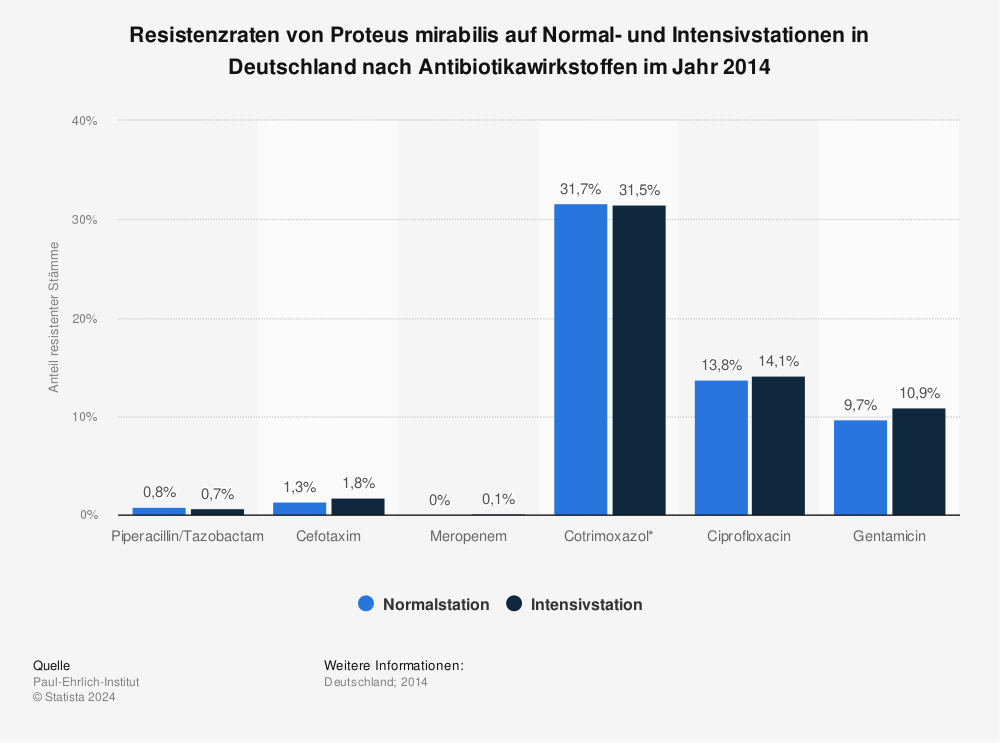 Statistik: Resistenzraten von Proteus mirabilis auf Normal- und Intensivstationen in Deutschland nach Antibiotikawirkstoffen im Jahr 2014 | Statista