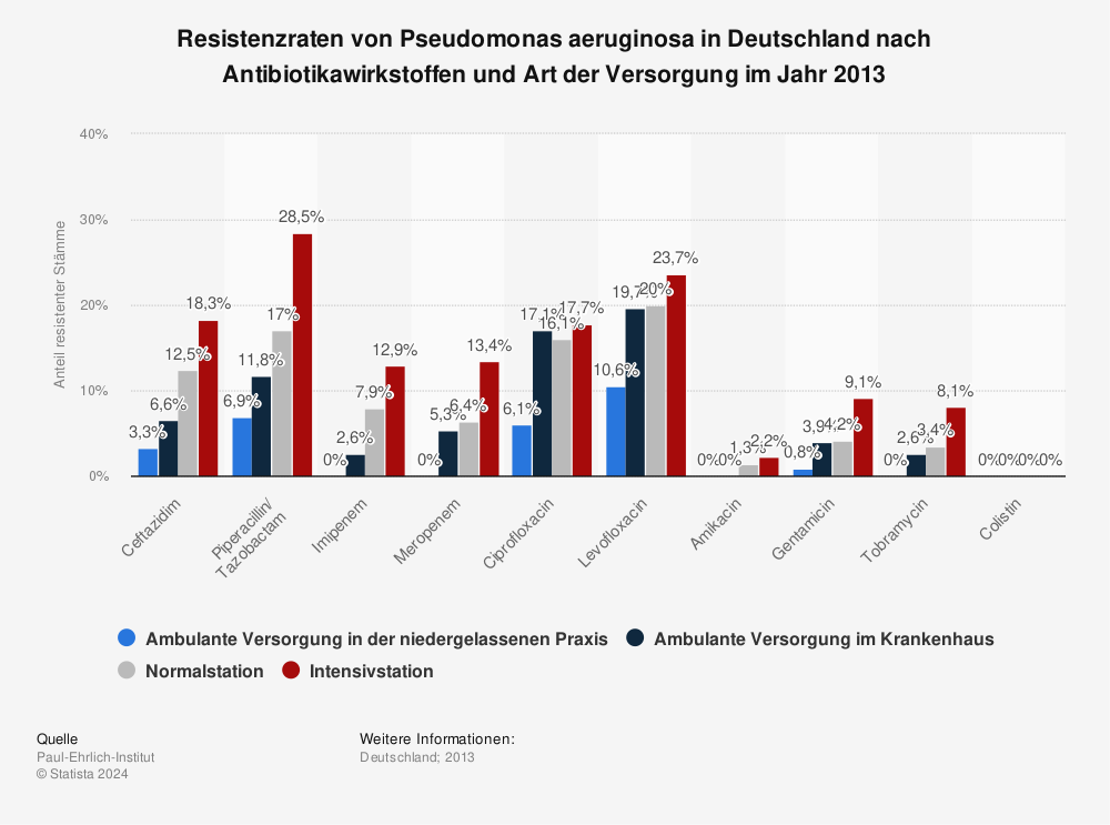 Statistik: Resistenzraten von Pseudomonas aeruginosa in Deutschland nach Antibiotikawirkstoffen und Art der Versorgung im Jahr 2013 | Statista