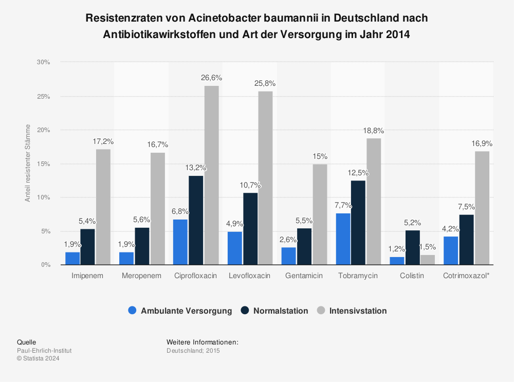 Statistik: Resistenzraten von Acinetobacter baumannii in Deutschland nach Antibiotikawirkstoffen und Art der Versorgung im Jahr 2014 | Statista