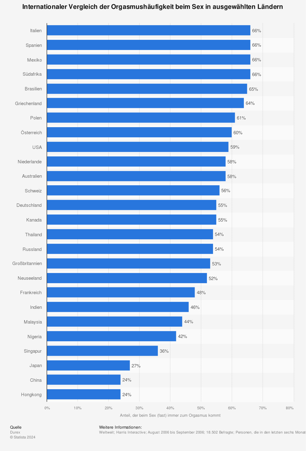 Statistik: Internationaler Vergleich der Orgasmushäufigkeit beim Sex in ausgewählten Ländern | Statista