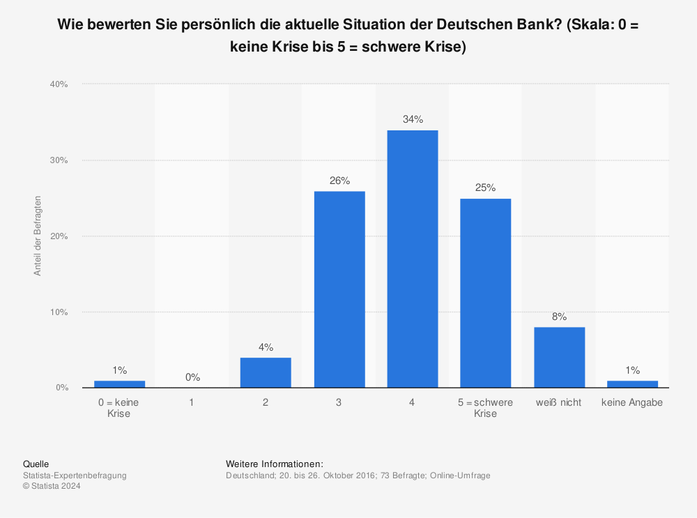 Statistik: Wie bewerten Sie persönlich die aktuelle Situation der Deutschen Bank? (Skala: 0 = keine Krise bis 5 = schwere Krise) | Statista