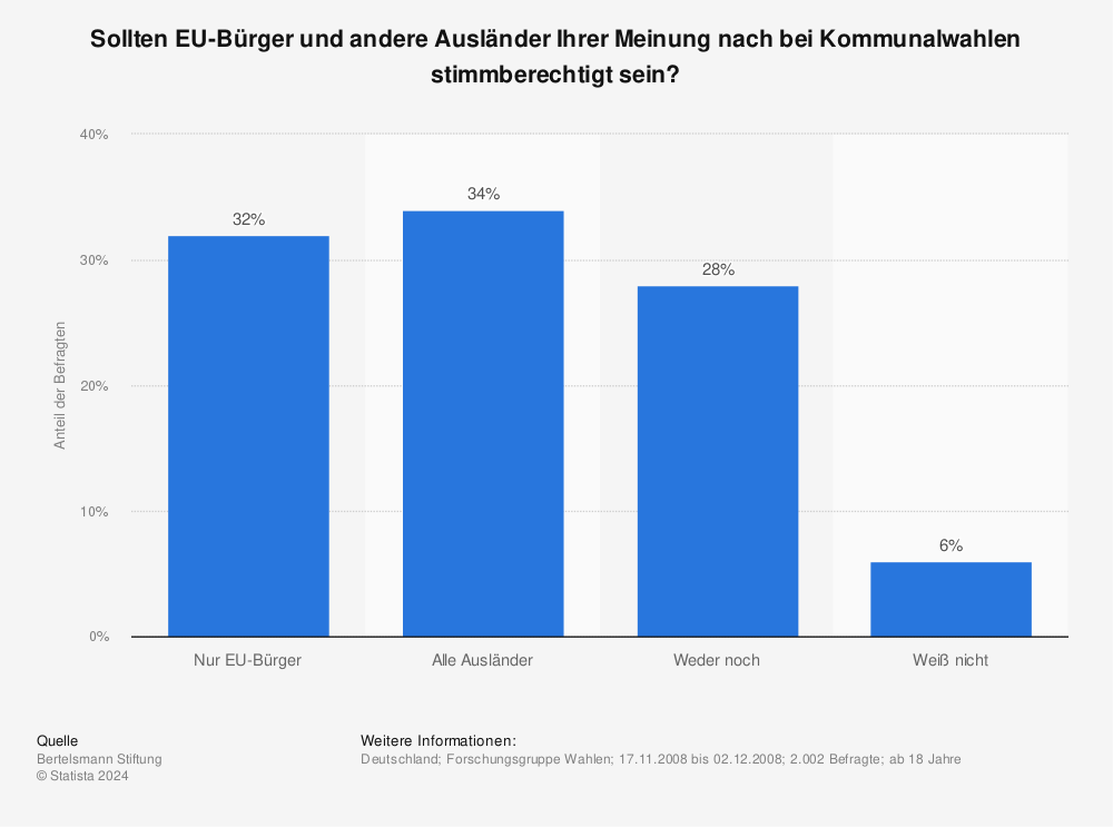 Statistik: Sollten EU-Bürger und andere Ausländer Ihrer Meinung nach bei Kommunalwahlen stimmberechtigt sein? | Statista