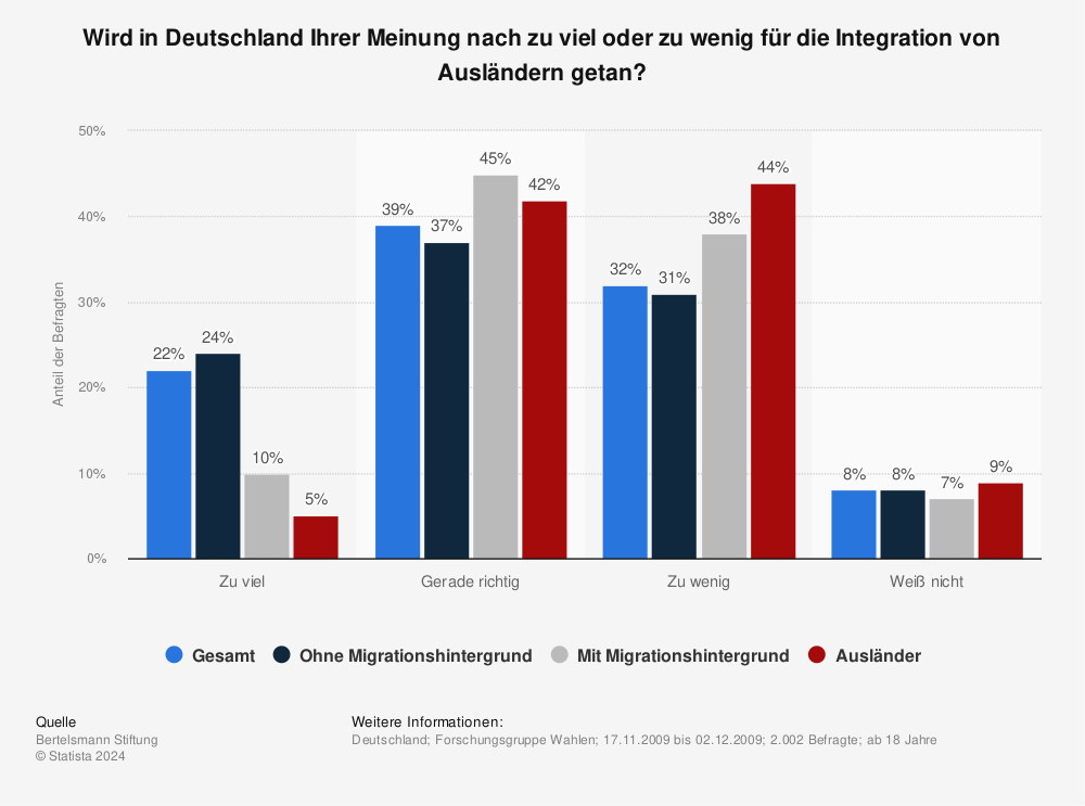 Statistik: Wird in Deutschland Ihrer Meinung nach zu viel oder zu wenig für die Integration von Ausländern getan? | Statista