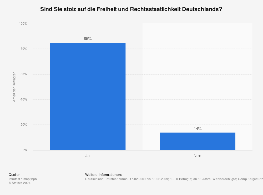 Statistik: Sind Sie stolz auf die Freiheit und Rechtsstaatlichkeit Deutschlands? | Statista
