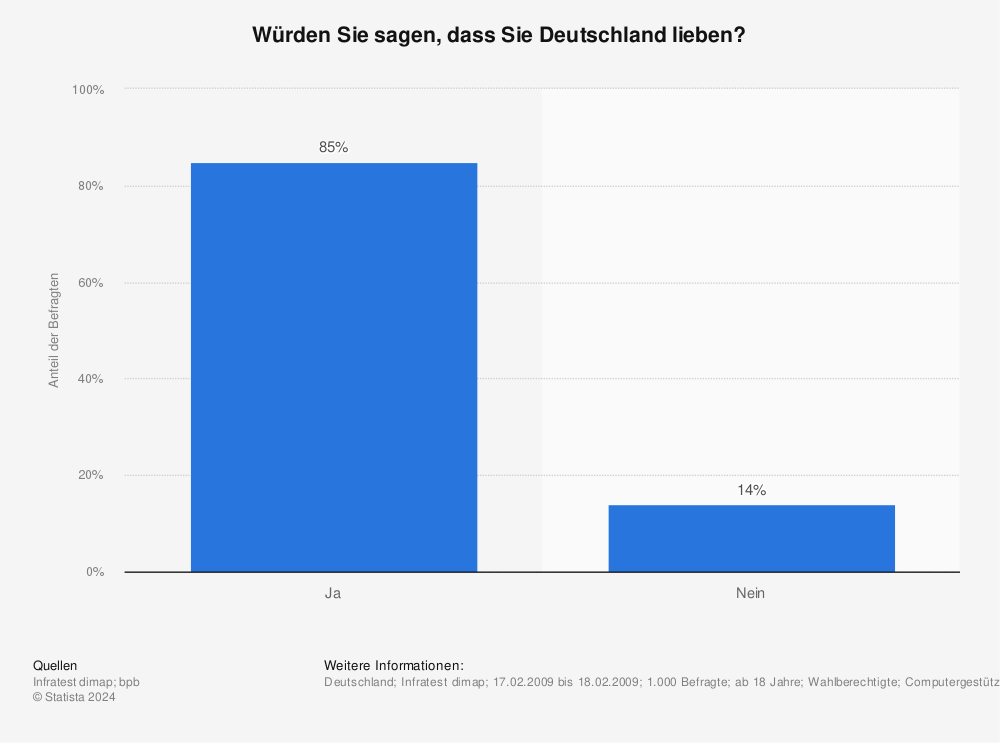 Statistik: Würden Sie sagen, dass Sie Deutschland lieben? | Statista