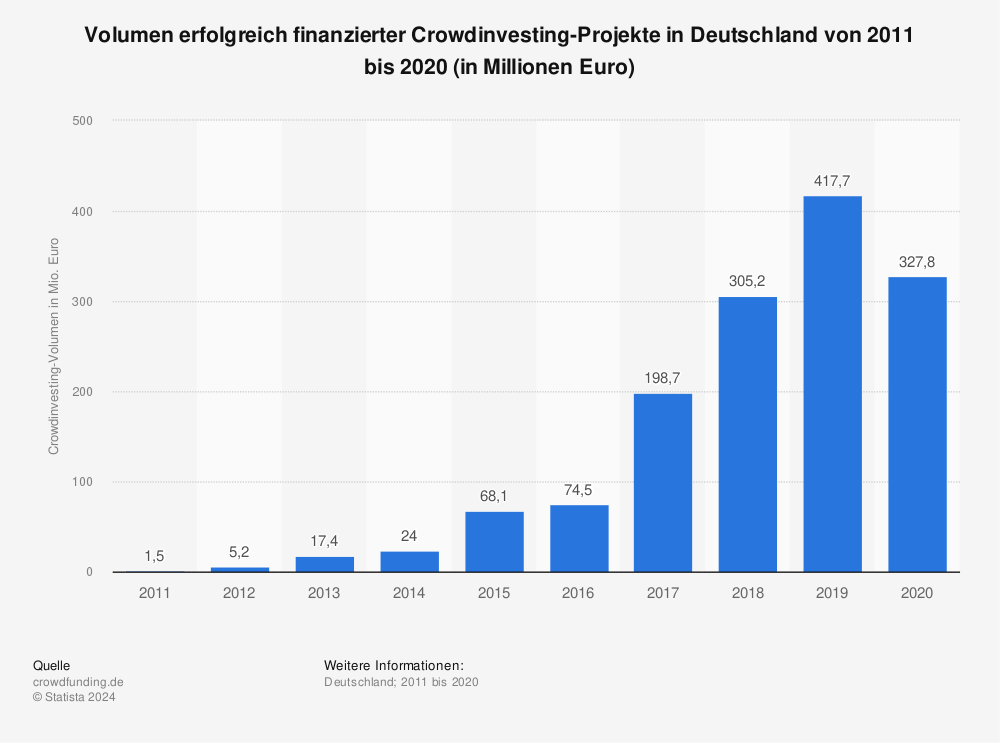 Statistik: Volumen erfolgreich finanzierter Crowdinvesting-Projekte in Deutschland von 2011 bis 2020 (in Millionen Euro) | Statista
