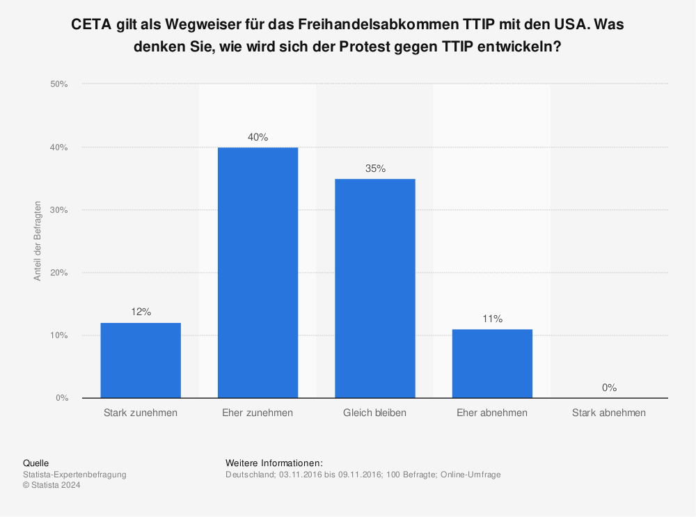 Statistik: CETA gilt als Wegweiser für das Freihandelsabkommen TTIP mit den USA. Was denken Sie, wie wird sich der Protest gegen TTIP entwickeln? | Statista