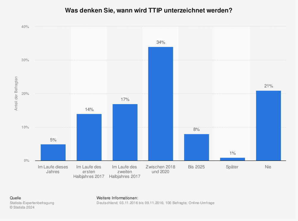 Statistik: Was denken Sie, wann wird TTIP unterzeichnet werden? | Statista