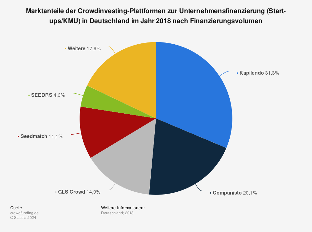 Statistik: Marktanteile der Crowdinvesting-Plattformen zur Unternehmensfinanzierung (Start-ups/KMU) in Deutschland im Jahr 2018 nach Finanzierungsvolumen | Statista
