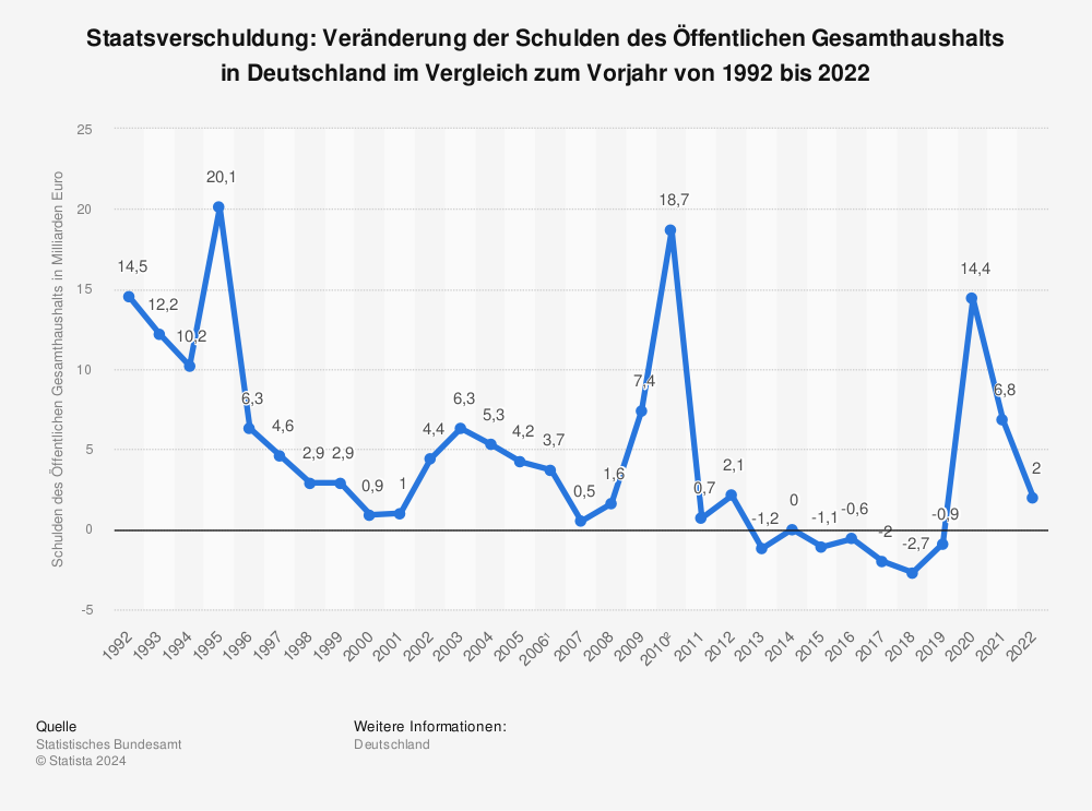 Statistik: Staatsverschuldung: Höhe der Schulden des Öffentlichen Gesamthaushalts in Deutschland von 1991 bis 2021 (in Milliarden Euro) | Statista
