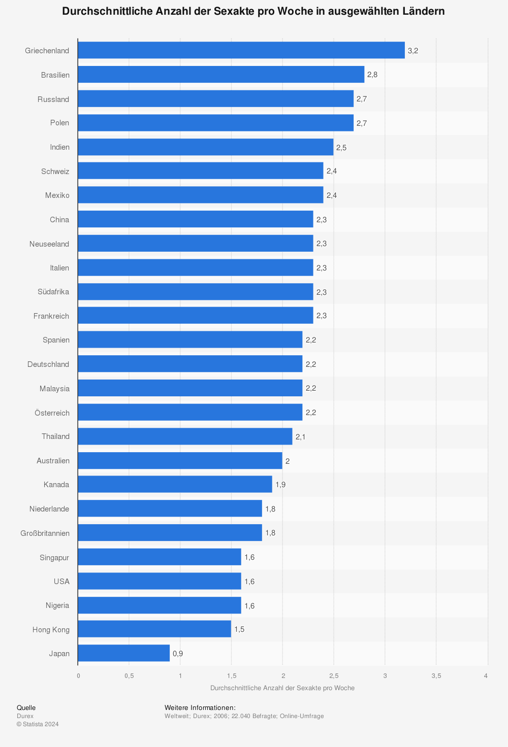 Statistik: Durchschnittliche Anzahl der Sexakte pro Woche in ausgewählten Ländern | Statista