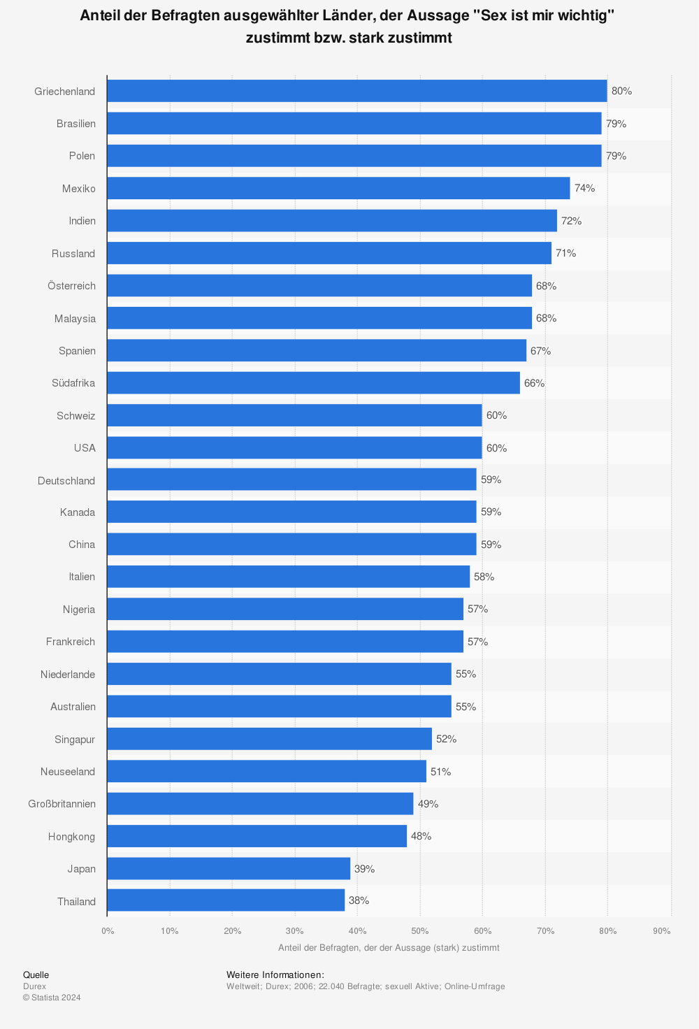 Statistik: Anteil der Befragten ausgewählter Länder, der Aussage "Sex ist mir wichtig"  zustimmt bzw. stark zustimmt | Statista