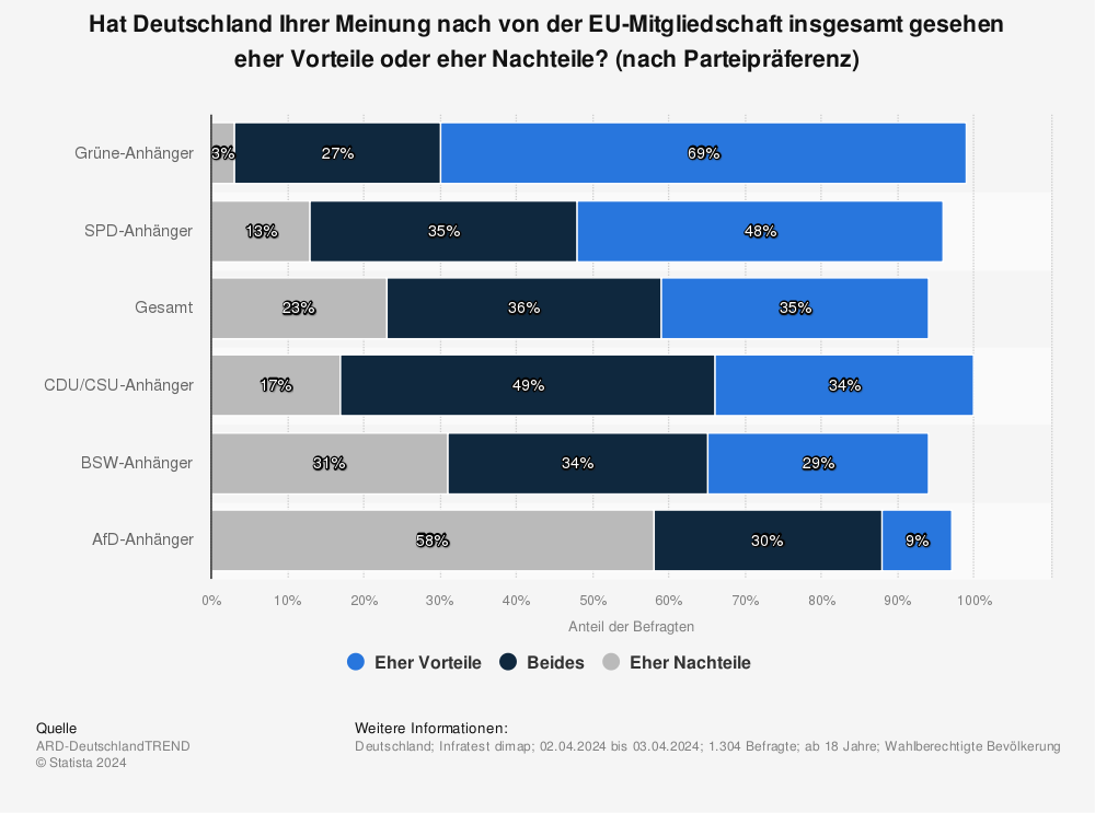 Statistik: Hat Deutschland ihrer Meinung nach von der EU-Mitgliedschaft insgesamt gesehen eher Vorteile oder eher Nachteile? [nach Parteipräferenz] | Statista