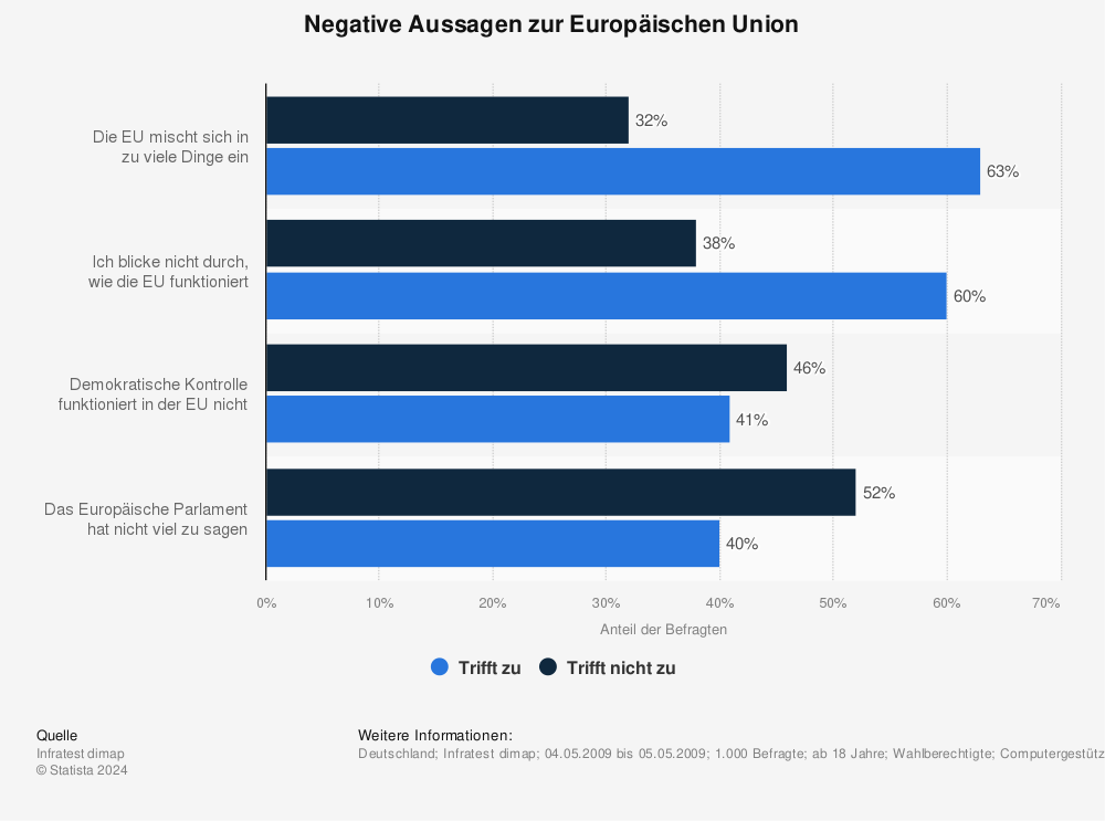 Statistik: Negative Aussagen zur Europäischen Union | Statista