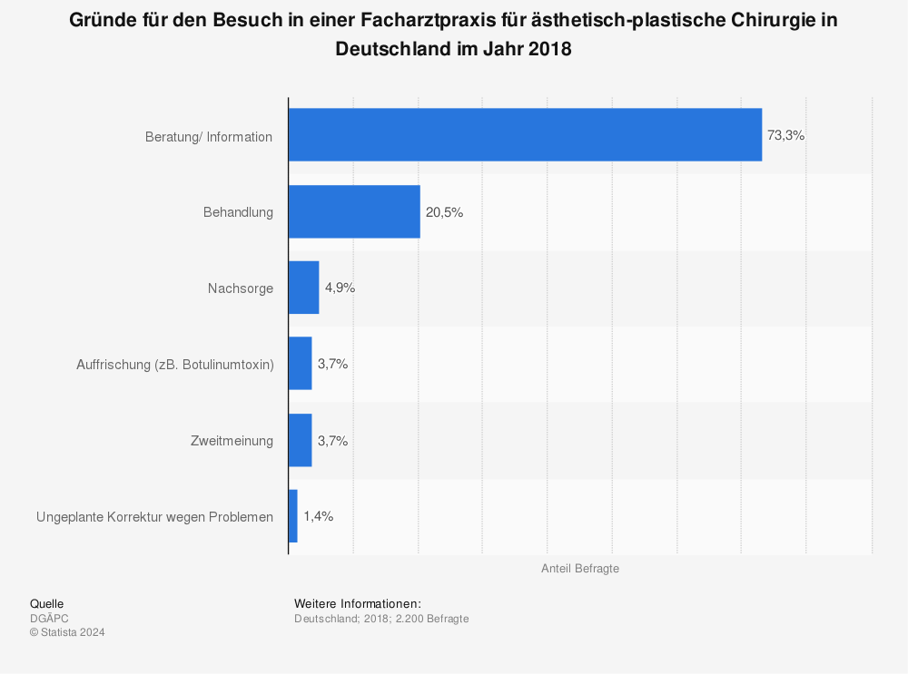 Statistik: Gründe für den Besuch in einer Facharztpraxis für ästhetisch-plastische Chirurgie in Deutschland im Jahr 2018 | Statista