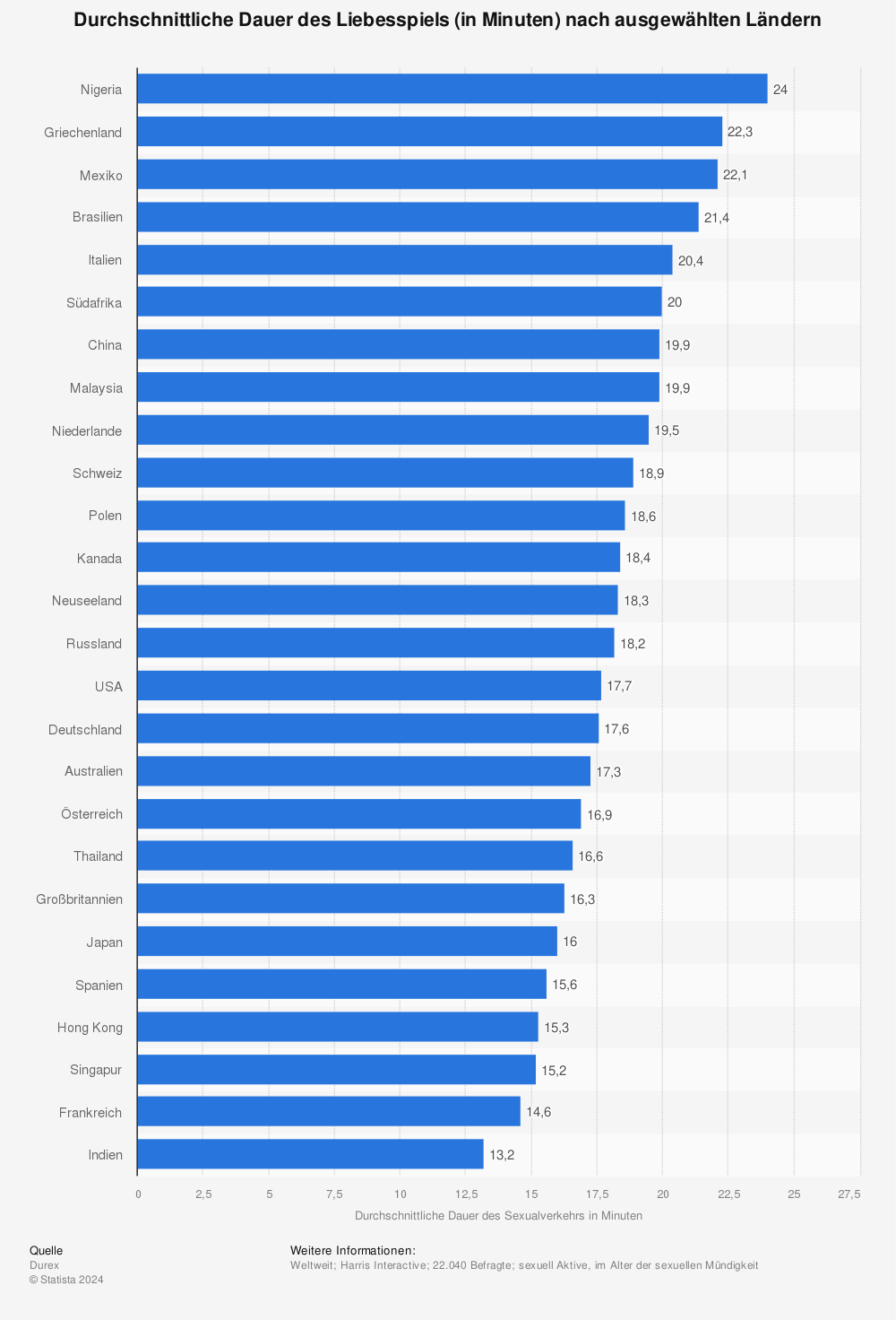 Statistik: Durchschnittliche Dauer des Liebesspiels (in Minuten) nach ausgewählten Ländern | Statista