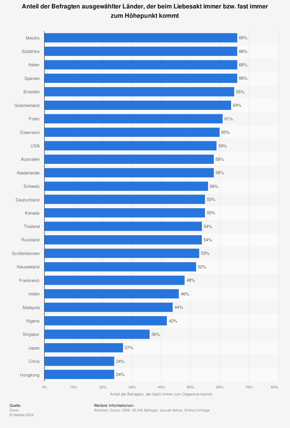 Statistik: Anteil der Befragten ausgewählter Länder, der beim Liebesakt immer bzw. fast immer zum Höhepunkt kommt | Statista