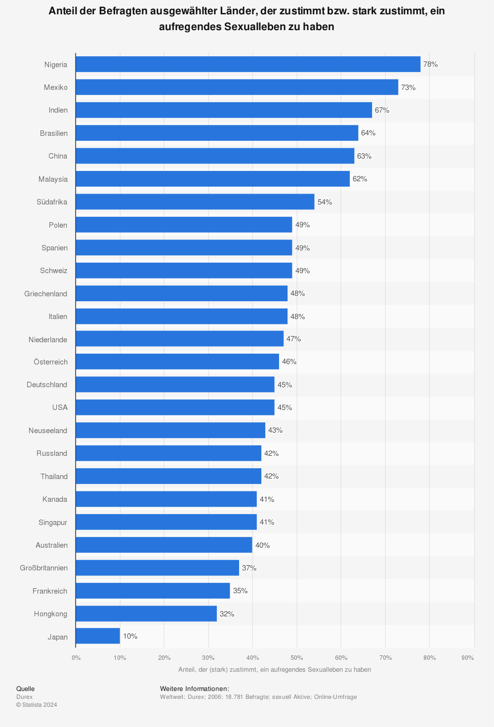 Statistik: Anteil der Befragten ausgewählter Länder, der zustimmt bzw. stark zustimmt, ein aufregendes Sexualleben zu haben | Statista