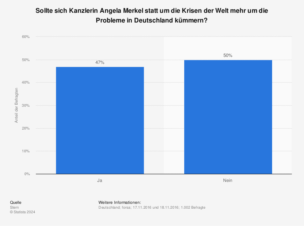 Statistik: Sollte sich Kanzlerin Angela Merkel statt um die Krisen der Welt mehr um die Probleme in Deutschland kümmern? | Statista