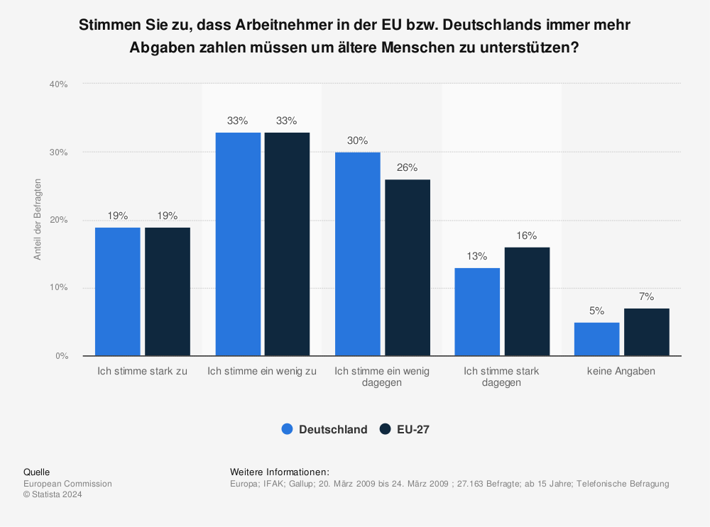 Statistik: Stimmen Sie zu, dass Arbeitnehmer in der EU bzw. Deutschlands immer mehr Abgaben zahlen müssen um ältere Menschen zu unterstützen? | Statista