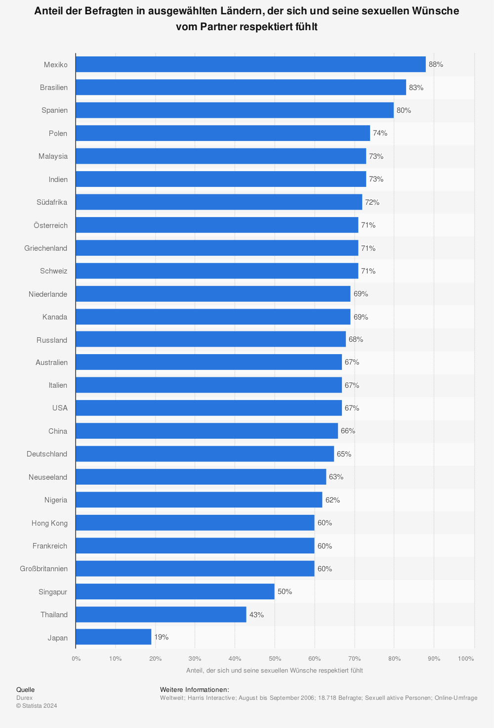 Statistik: Anteil der Befragten in ausgewählten Ländern, der sich und seine sexuellen Wünsche vom Partner respektiert fühlt | Statista