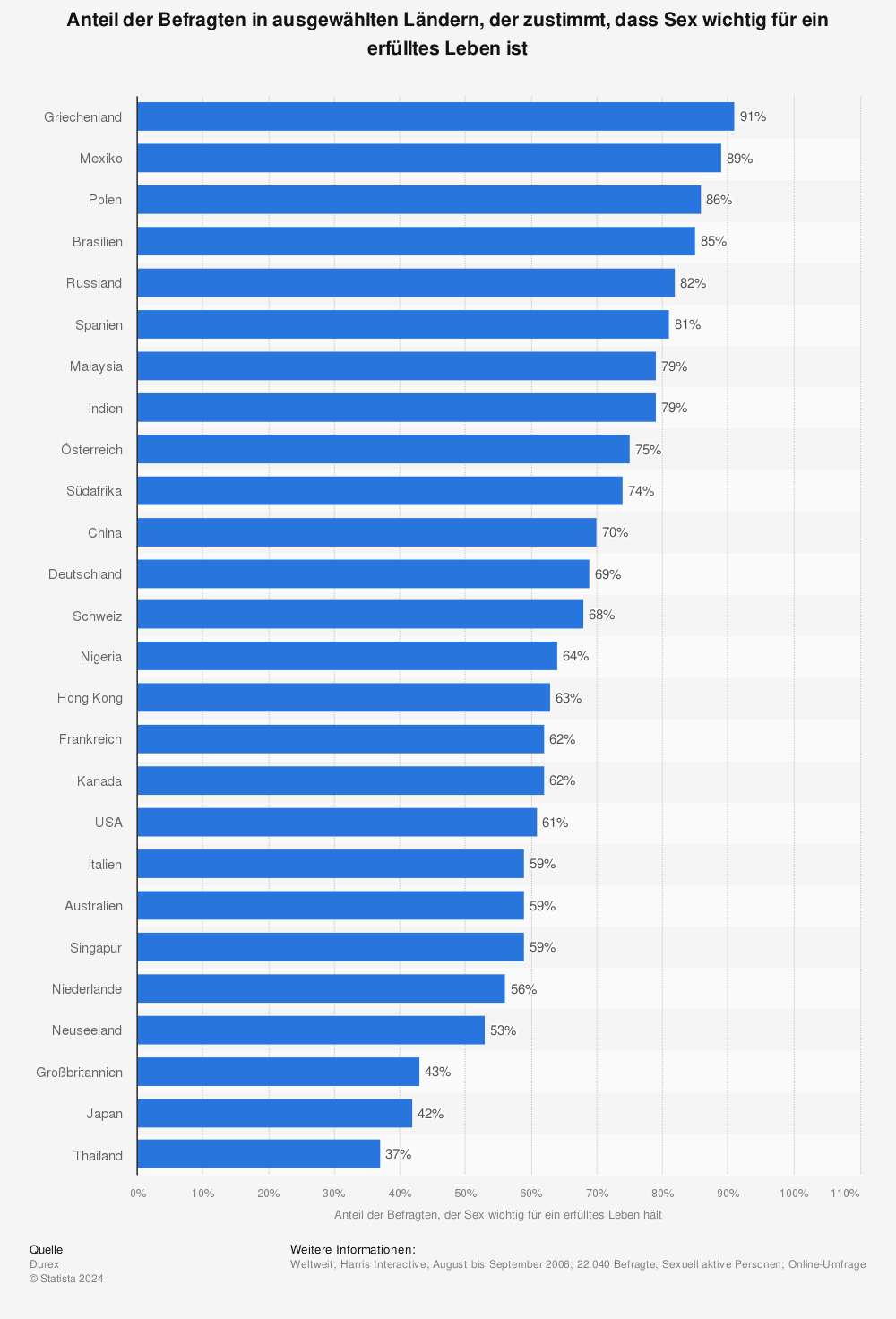 Statistik: Anteil der Befragten in ausgewählten Ländern, der zustimmt, dass Sex wichtig für ein erfülltes Leben ist | Statista