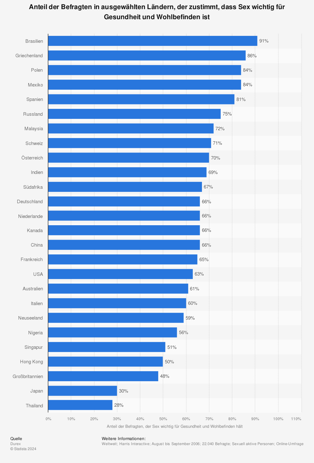 Statistik: Anteil der Befragten in ausgewählten Ländern, der zustimmt, dass Sex wichtig für Gesundheit und Wohlbefinden ist | Statista