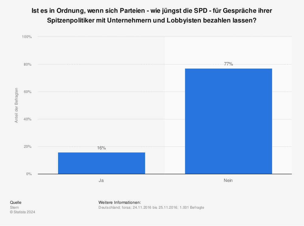 Statistik: Ist es in Ordnung, wenn sich Parteien - wie jüngst die SPD - für Gespräche ihrer Spitzenpolitiker mit Unternehmern und Lobbyisten bezahlen lassen? | Statista
