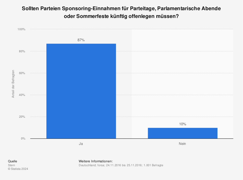 Statistik: Sollten Parteien Sponsoring-Einnahmen für Parteitage, Parlamentarische Abende oder Sommerfeste künftig offenlegen müssen? | Statista