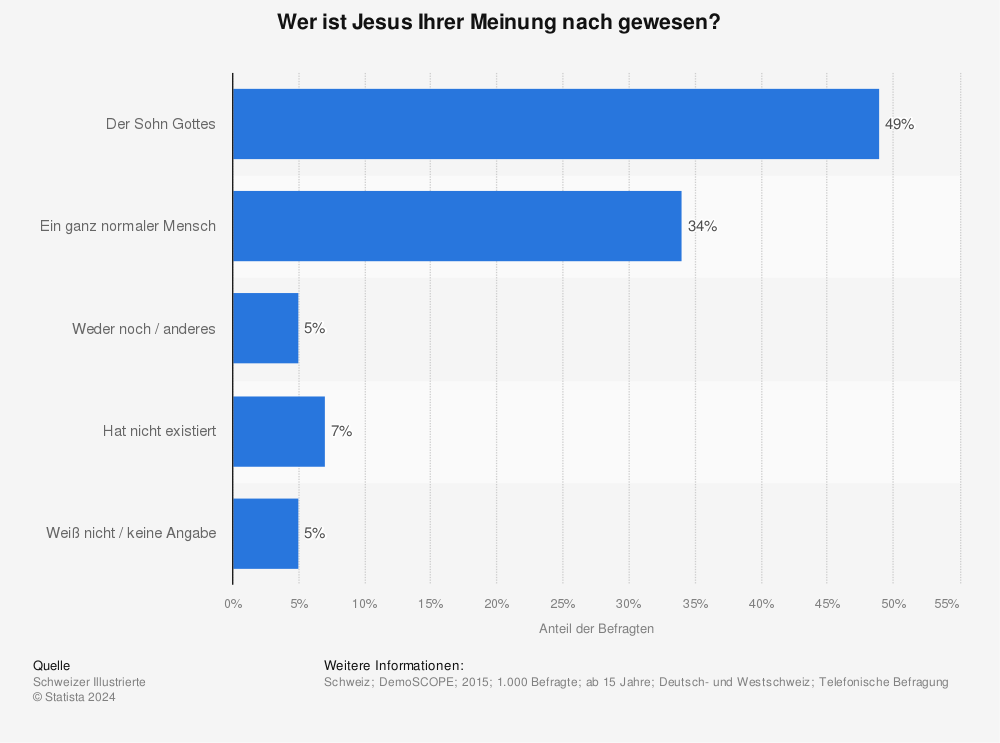 Statistik: Wer ist Jesus Ihrer Meinung nach gewesen? | Statista