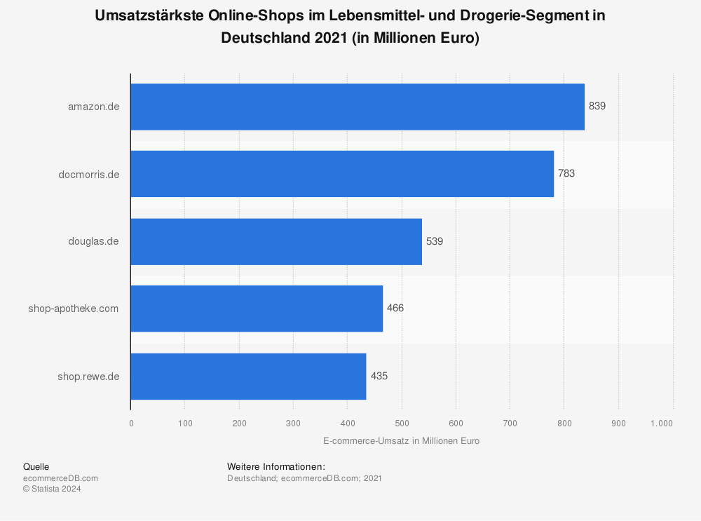 Statistik: Umsatzstärkste Online-Shops im Lebensmittel- und Drogerie-Segment in Deutschland 2021 (in Millionen Euro) | Statista