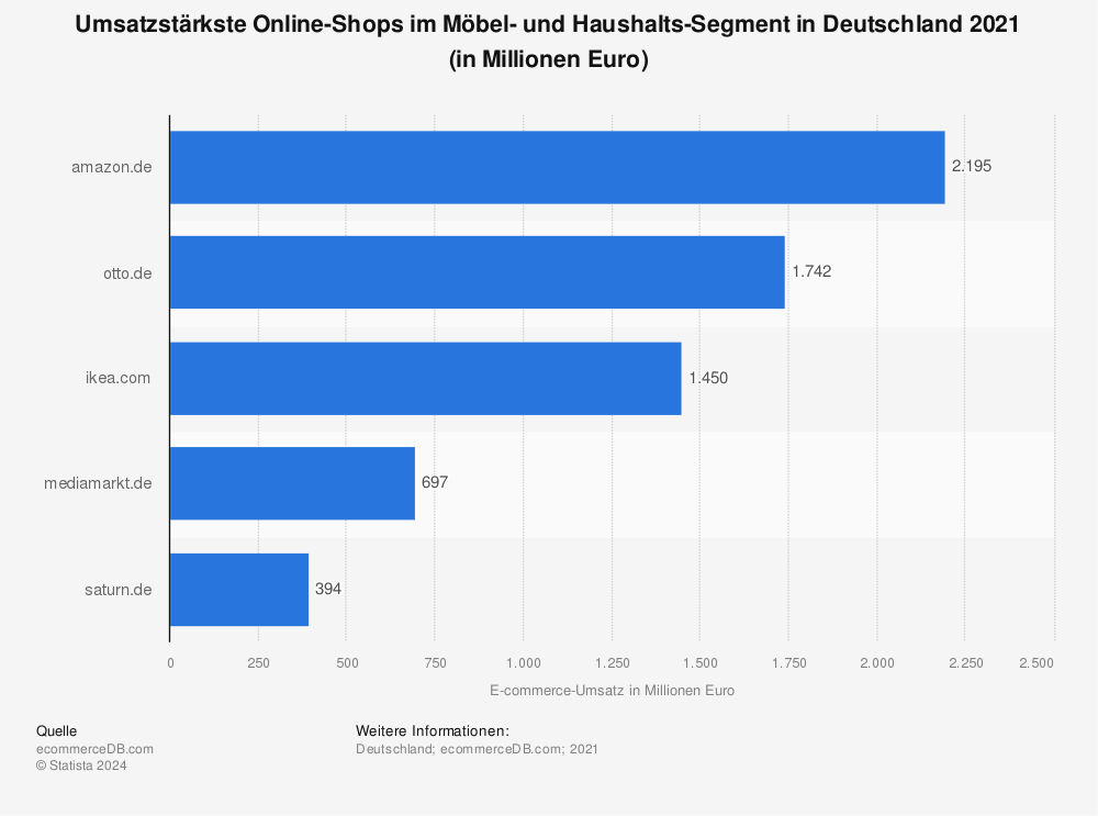 Statistik: Umsatzstärkste Online-Shops im Möbel- und Haushalts-Segment in Deutschland 2021 (in Millionen Euro) | Statista