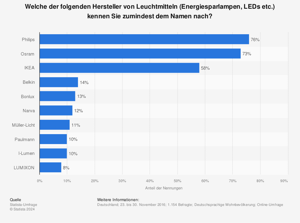 Statistik: Welche der folgenden Hersteller von Leuchtmitteln (Energiesparlampen, LEDs etc.) kennen Sie zumindest dem Namen nach? | Statista